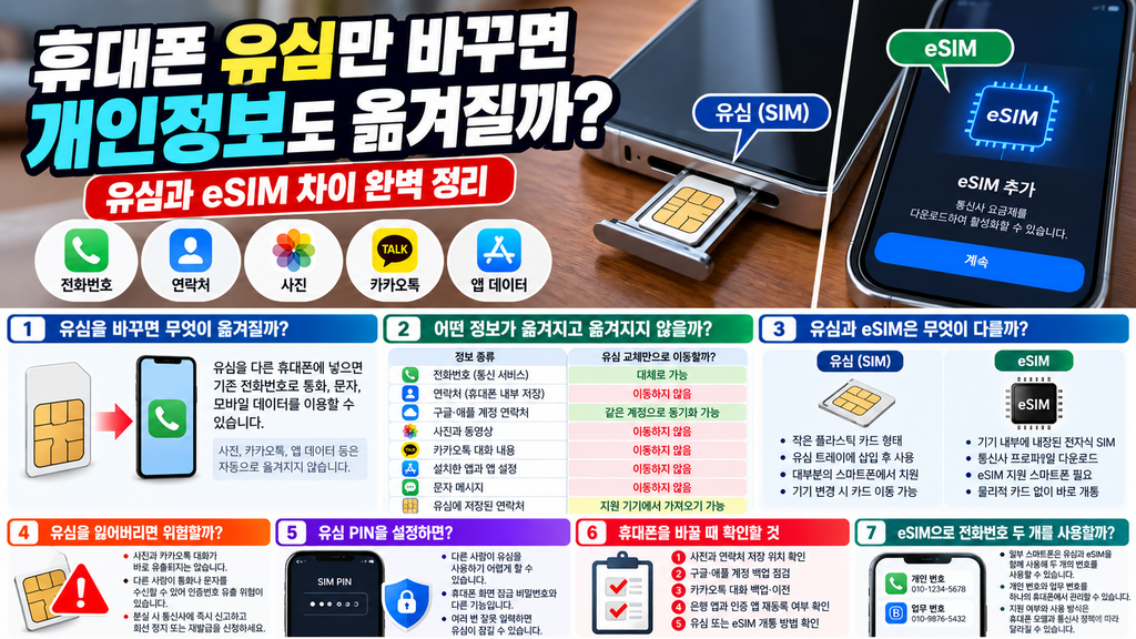 유심 eSIM 차이와 휴대폰 유심 교체 시 전화번호, 사진, 연락처, 카카오톡 대화 이전 여부 및 개인정보 보호 방법을 정리한 인포그래픽